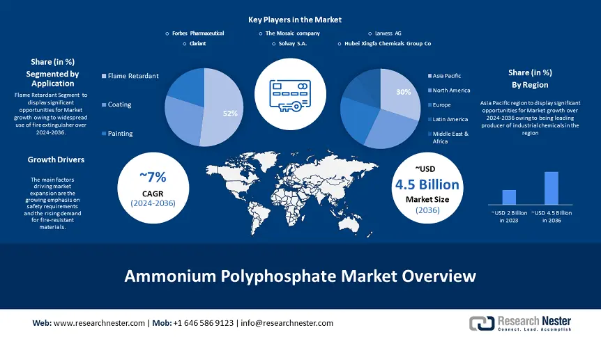 Ammonium Polyphosphate Market